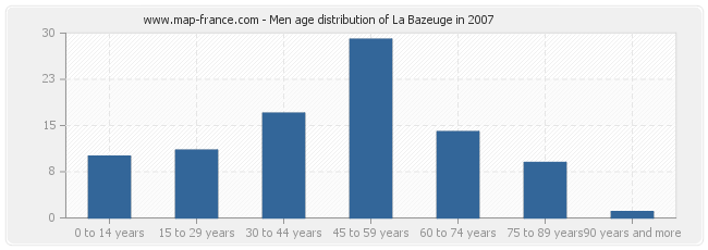 Men age distribution of La Bazeuge in 2007